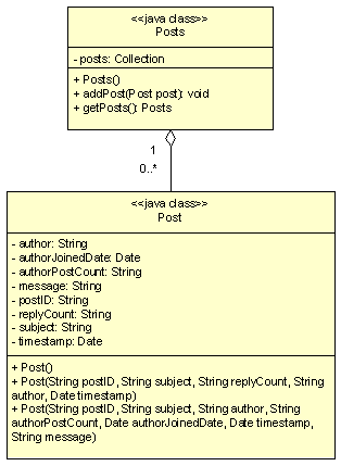 A diagram of the Web Forum class model