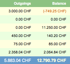 A picture of the AssetsGraphed Assets screen showing currency amounts suffixed with CHF and digits grouped using a period